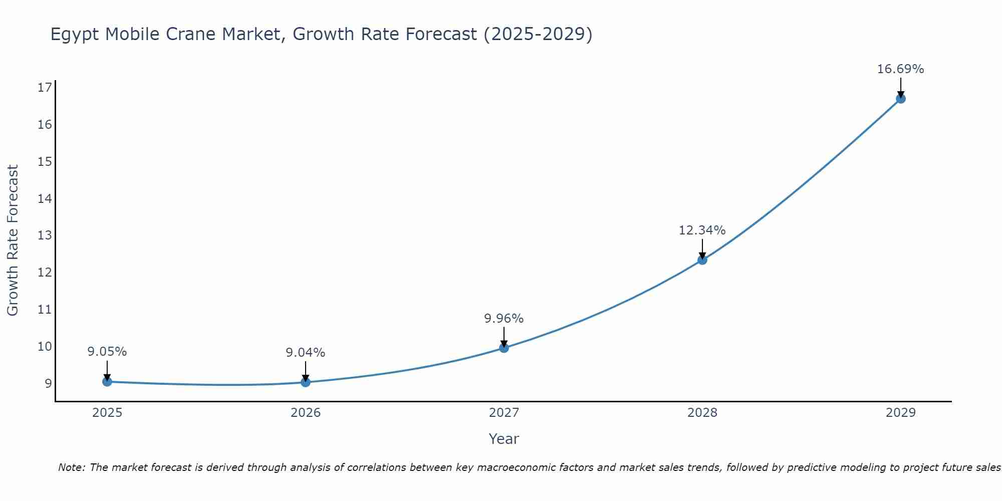 Egypt Mobile Crane Market Size Growth Rate