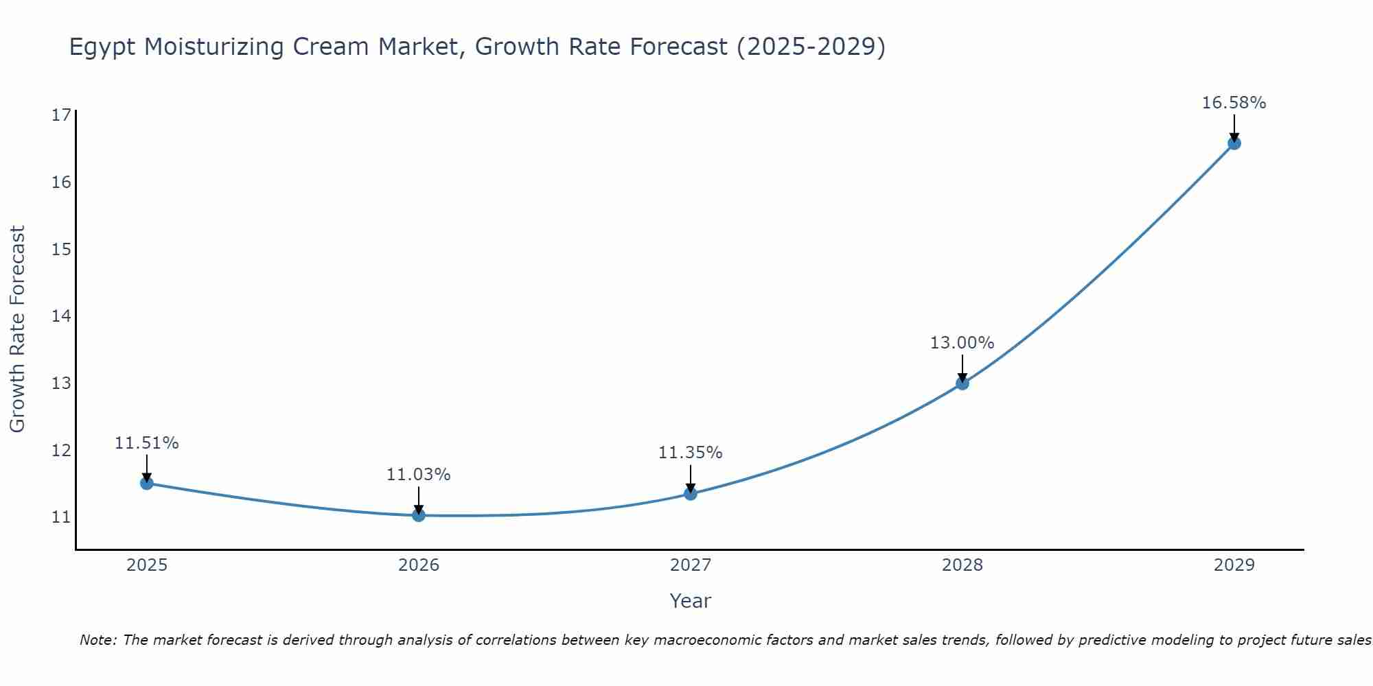 Egypt Moisturizing Cream Market Growth Rate