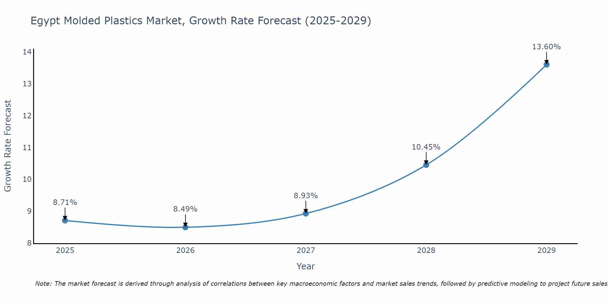 Egypt Molded Plastics Market Growth Rate