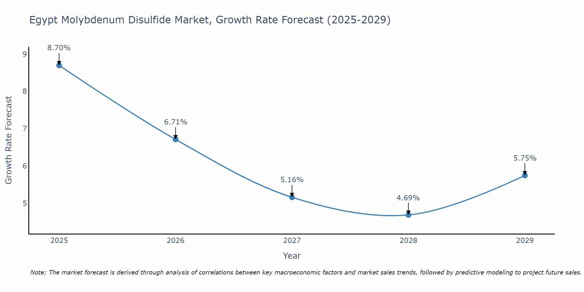 Egypt Molybdenum Disulfide Market Growth Rate