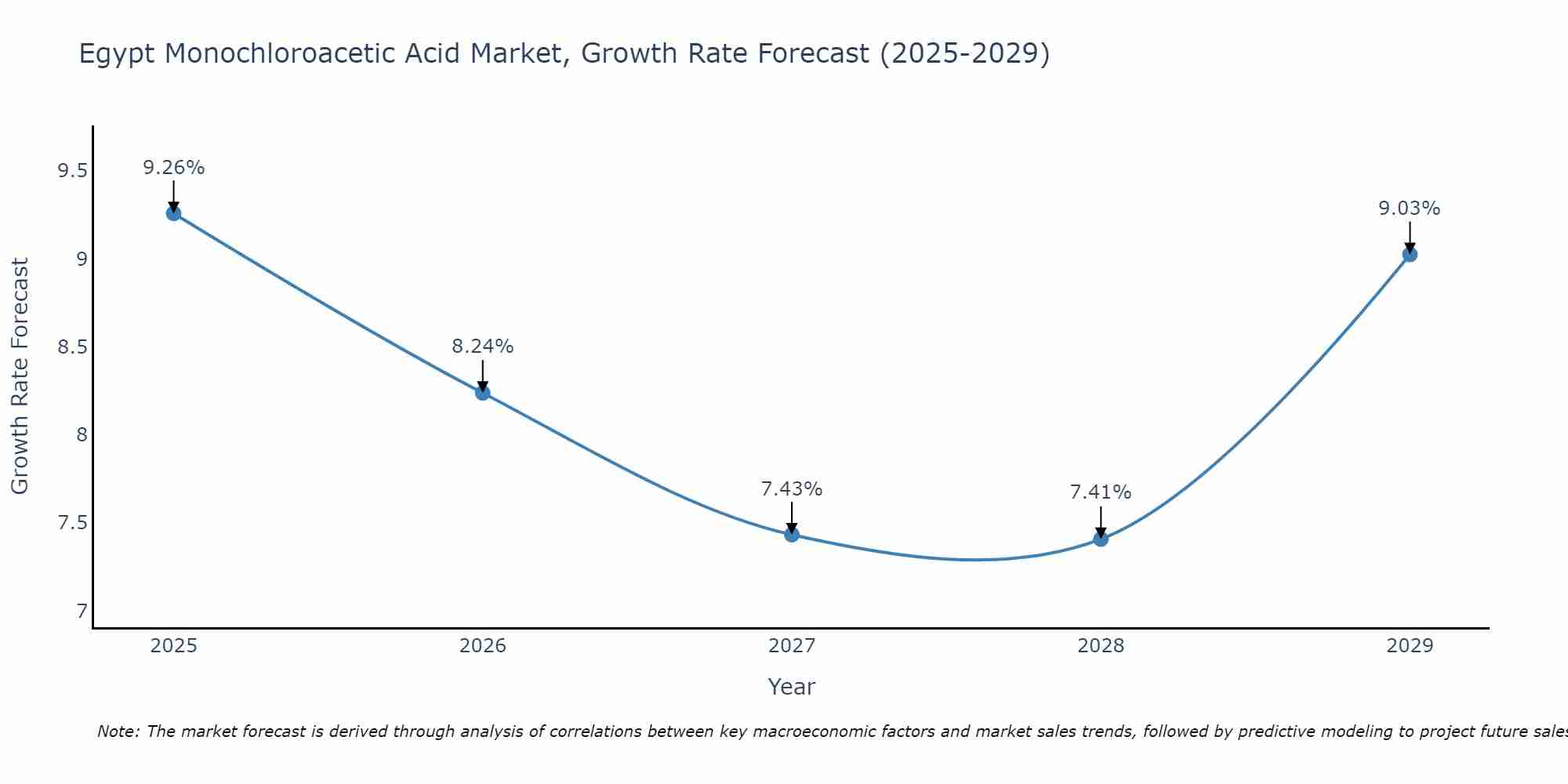 Egypt Monochloroacetic Acid Market Size Growth Rate