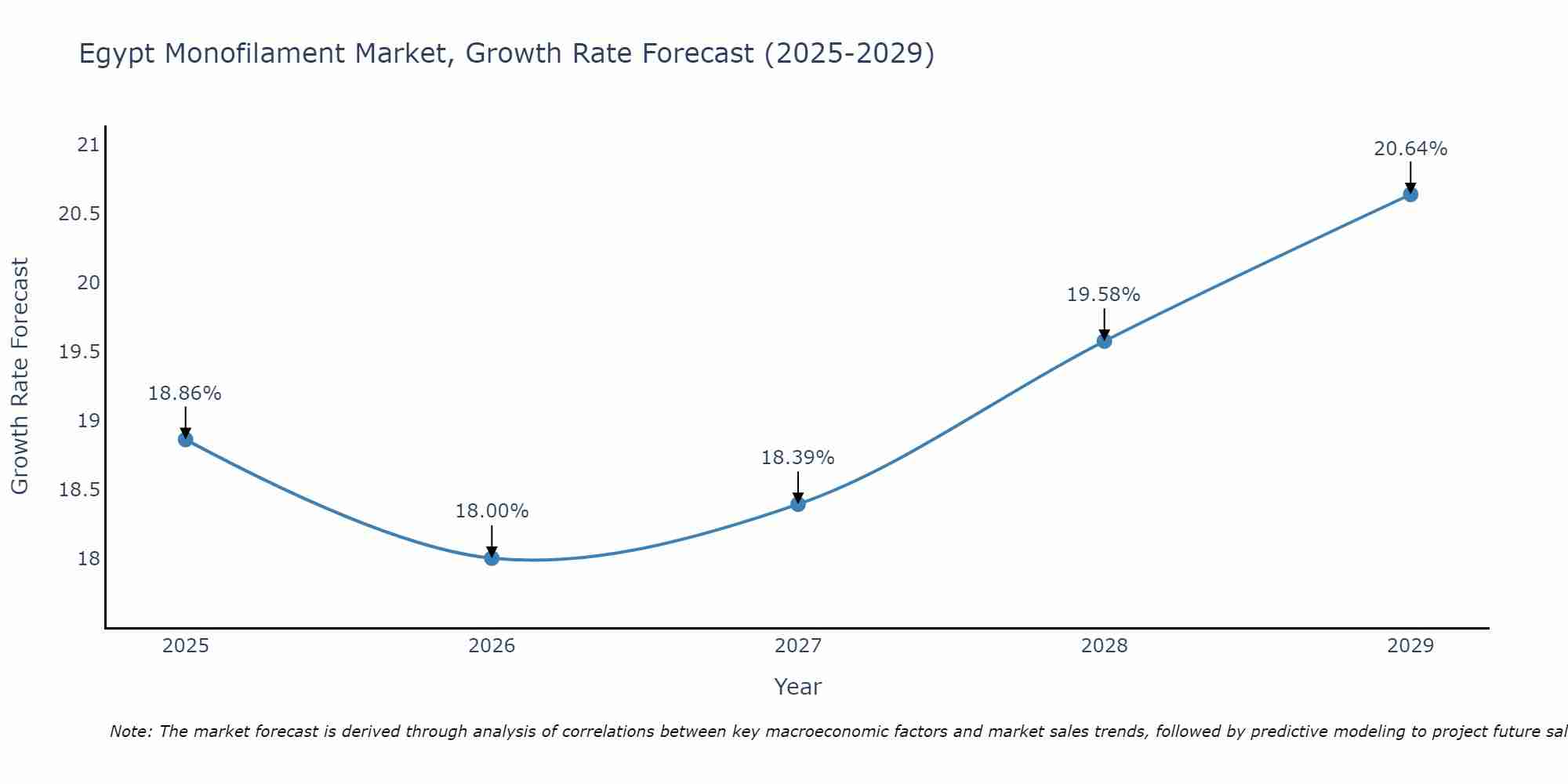 Egypt Monofilament Market Growth Rate