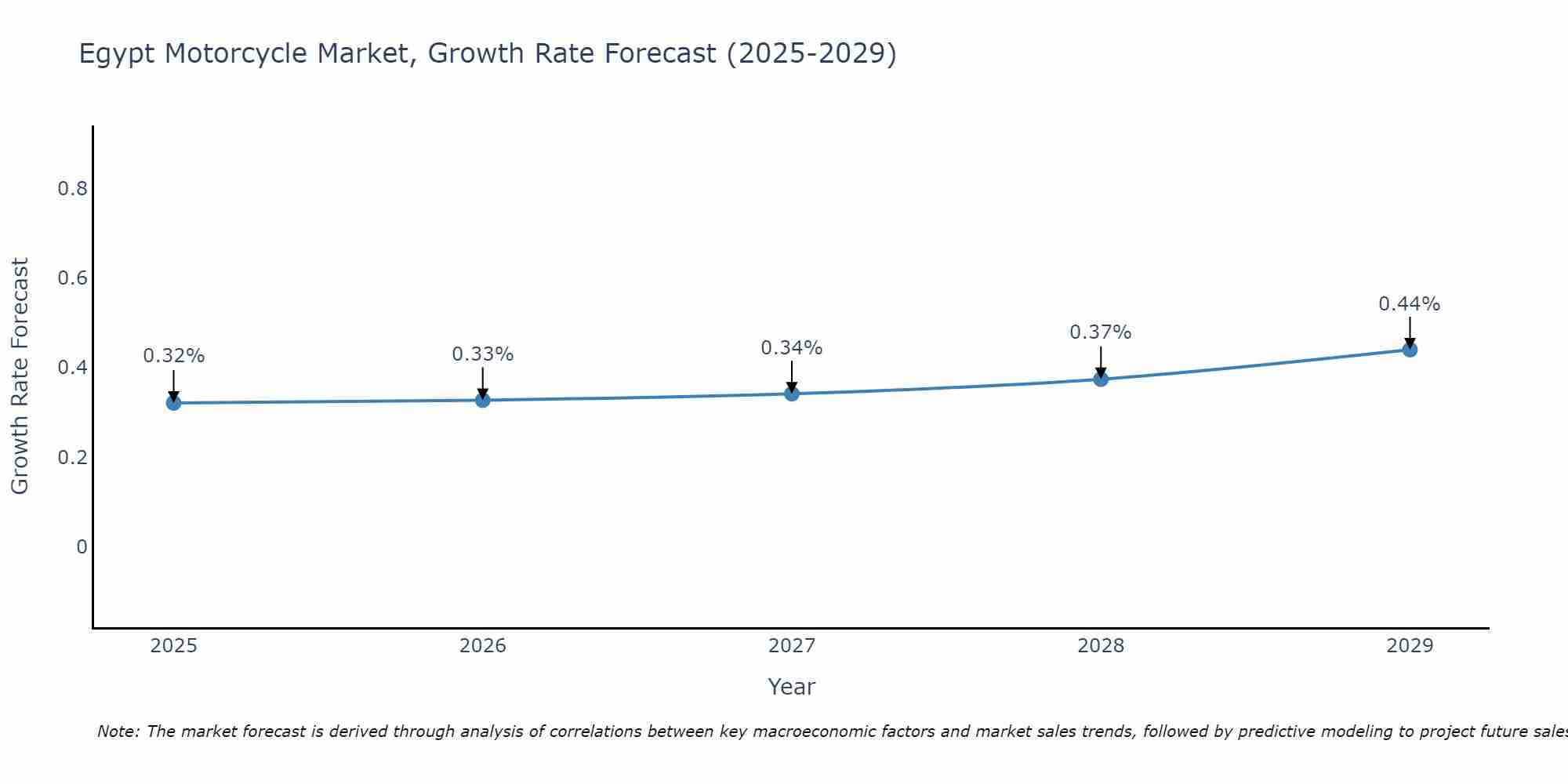 Egypt Motorcycle Market Size Growth Rate