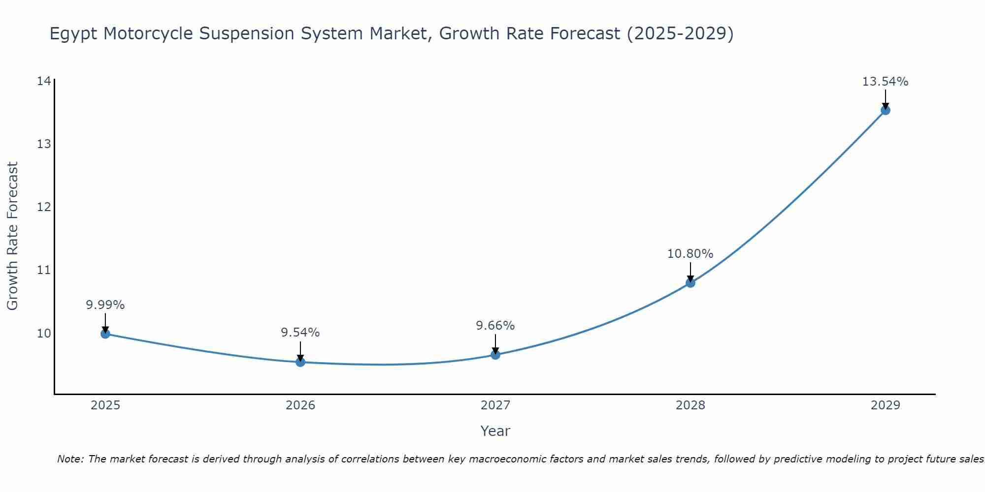 Egypt Motorcycle Suspension System Market Size Growth Rate