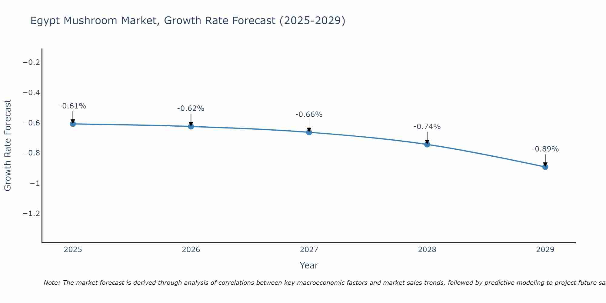 Egypt Mushroom Market Growth Rate