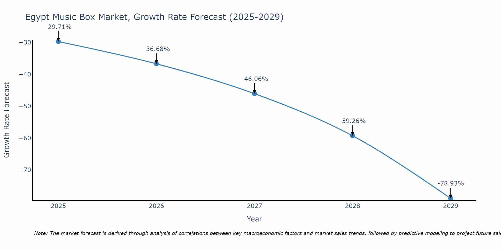 Egypt Music Box Market Growth Rate