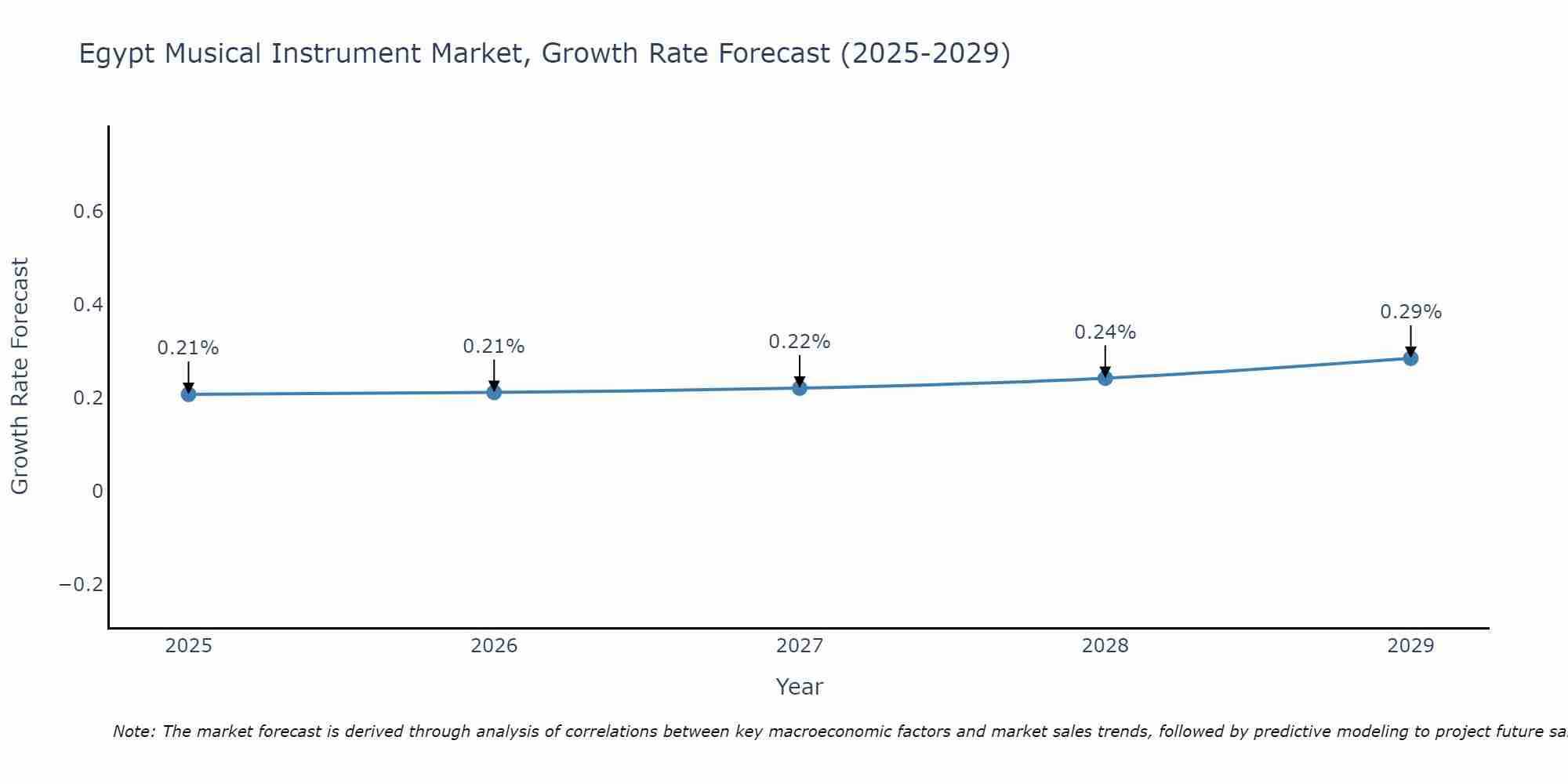 Egypt Musical Instrument Market Growth Rate