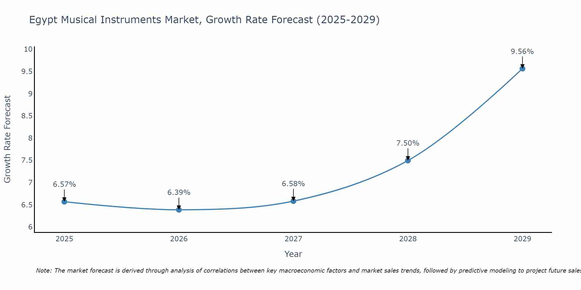 Egypt Musical Instruments Market Growth Rate