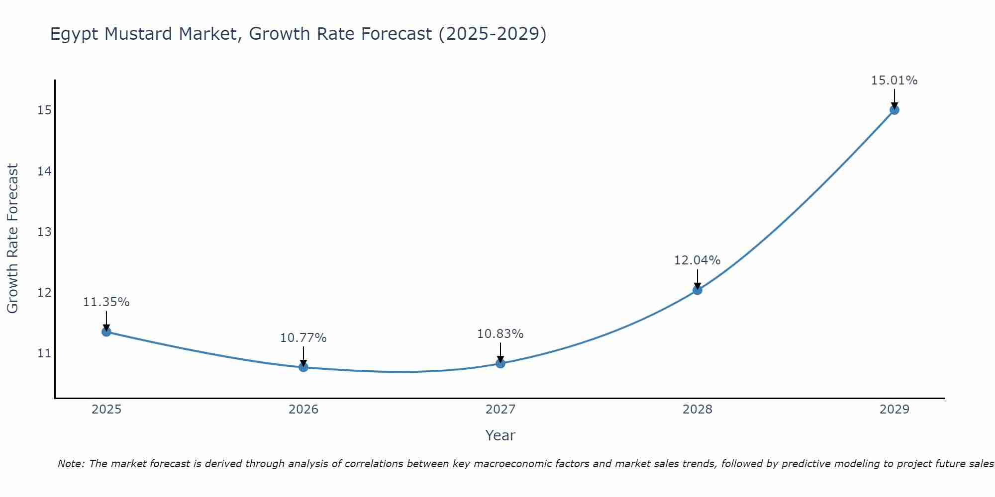 Egypt Mustard Market Size Growth Rate