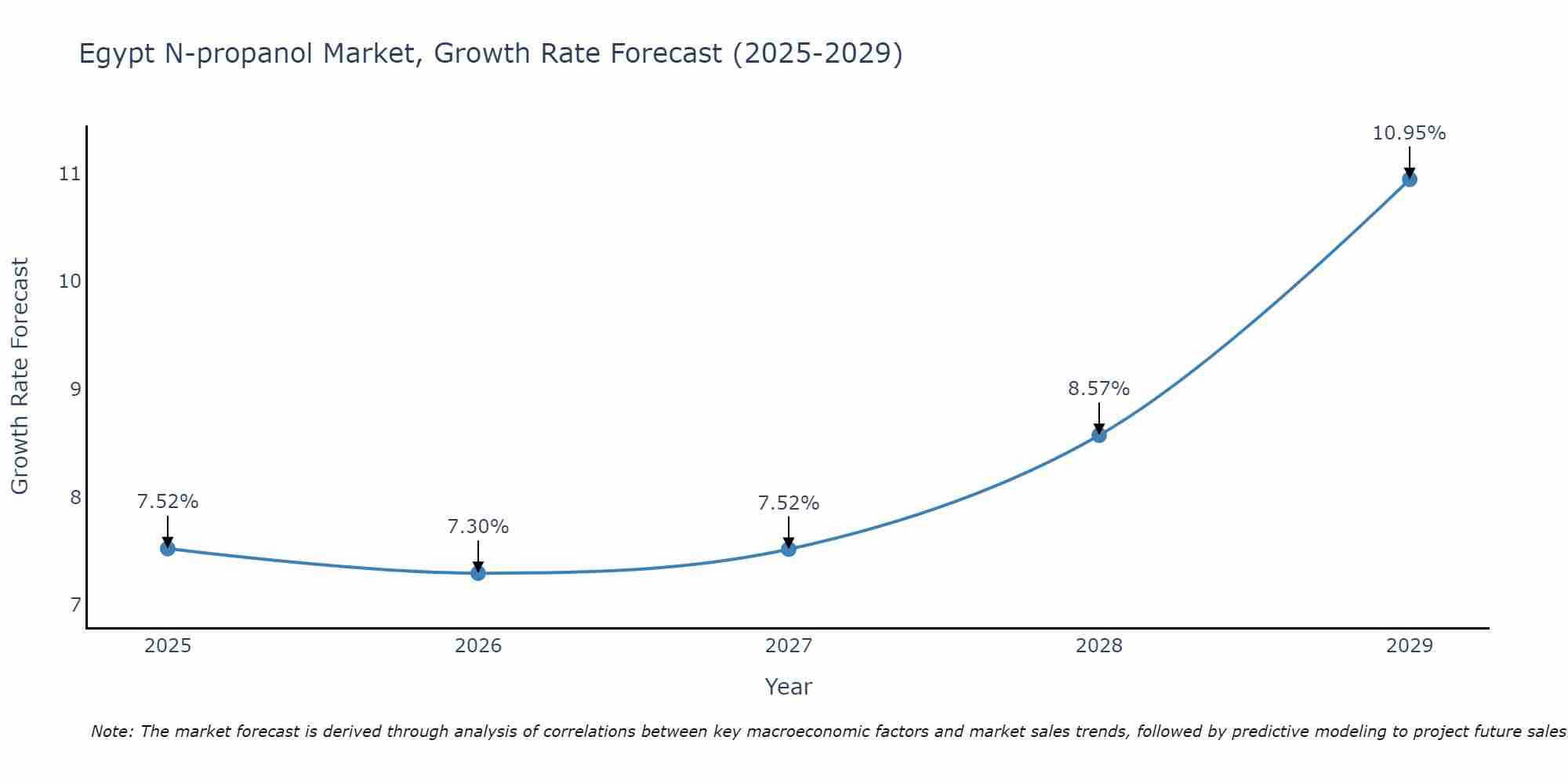Egypt N-propanol Market Growth Rate
