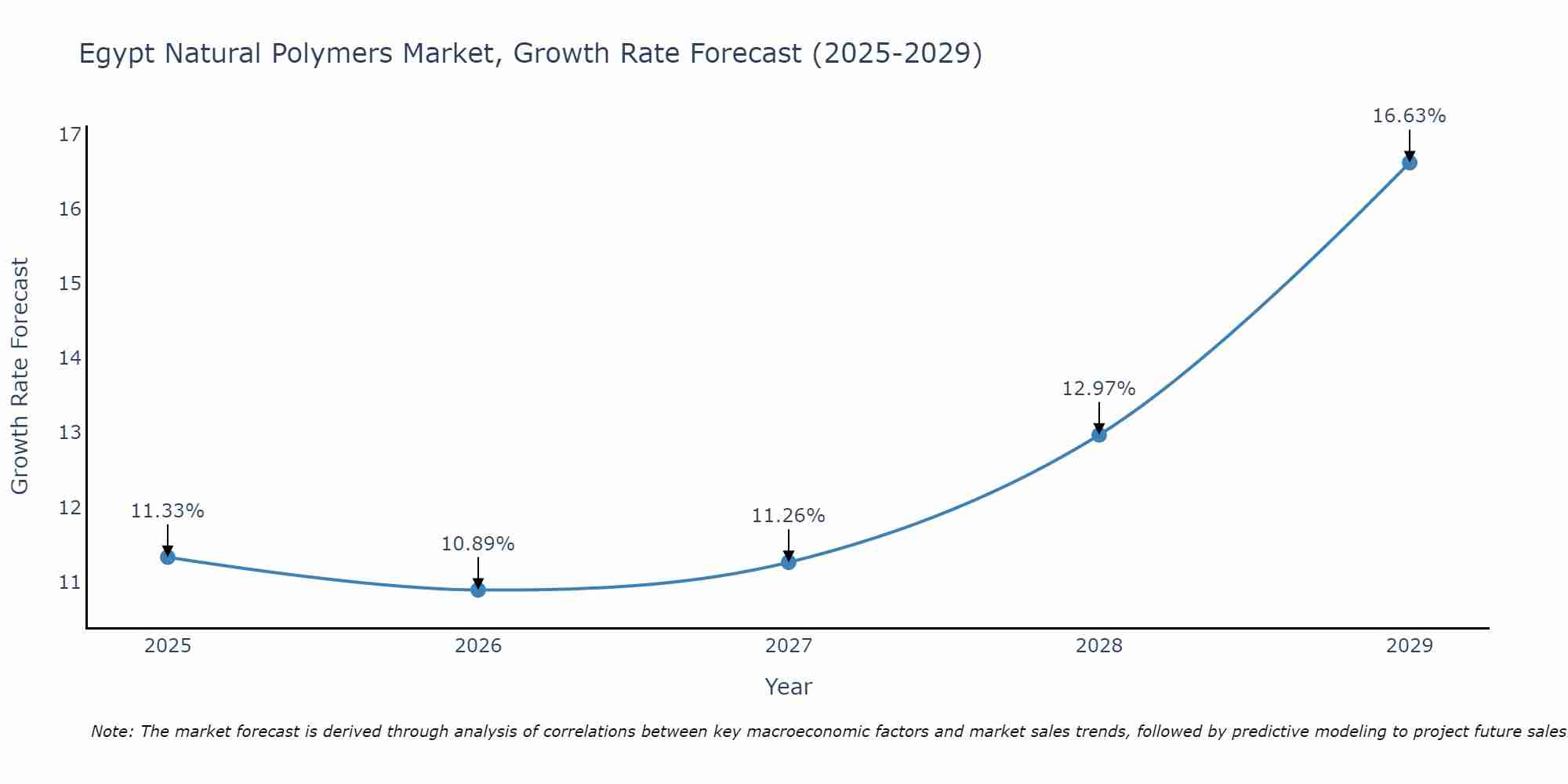 Egypt Natural Polymers Market Growth Rate