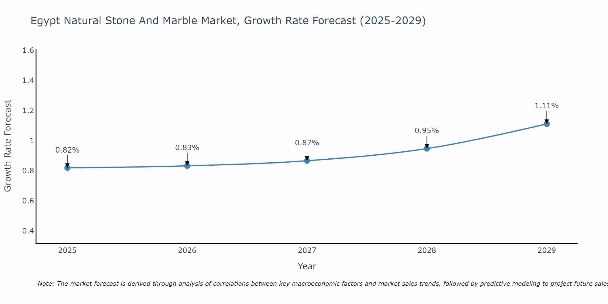 Egypt Natural Stone And Marble Market Growth Rate