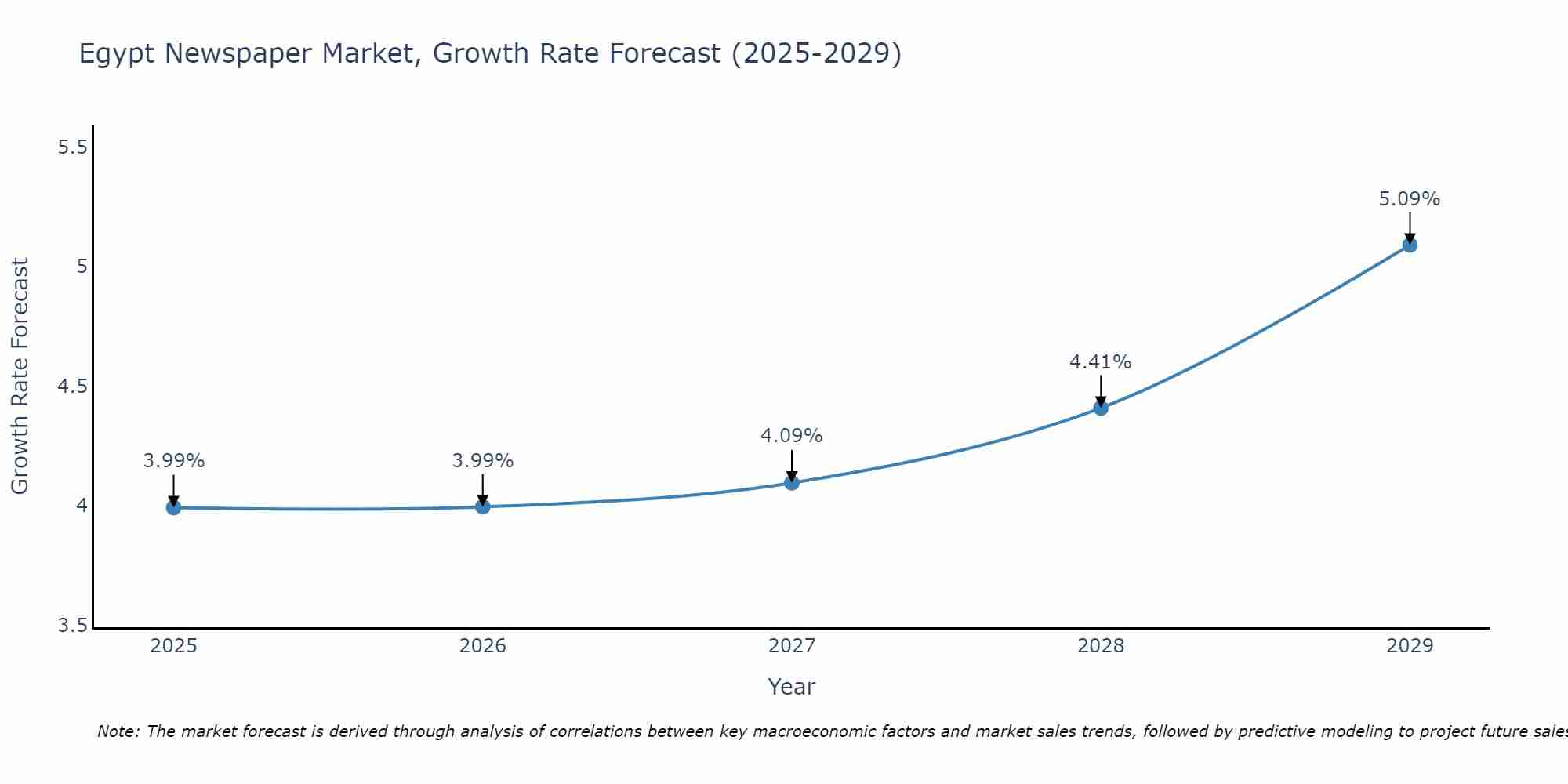 Egypt Newspaper Market Size Growth Rate