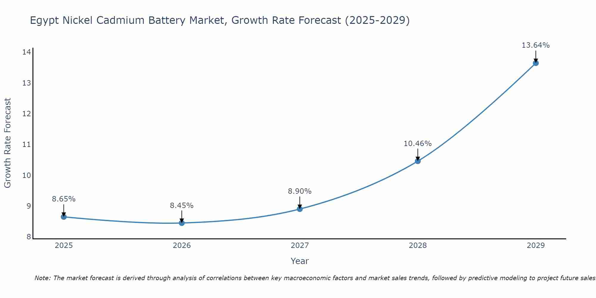 Egypt Nickel Cadmium Battery Market Growth Rate