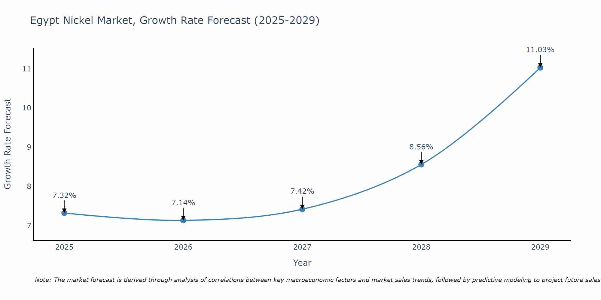 Egypt Nickel Market Growth Rate