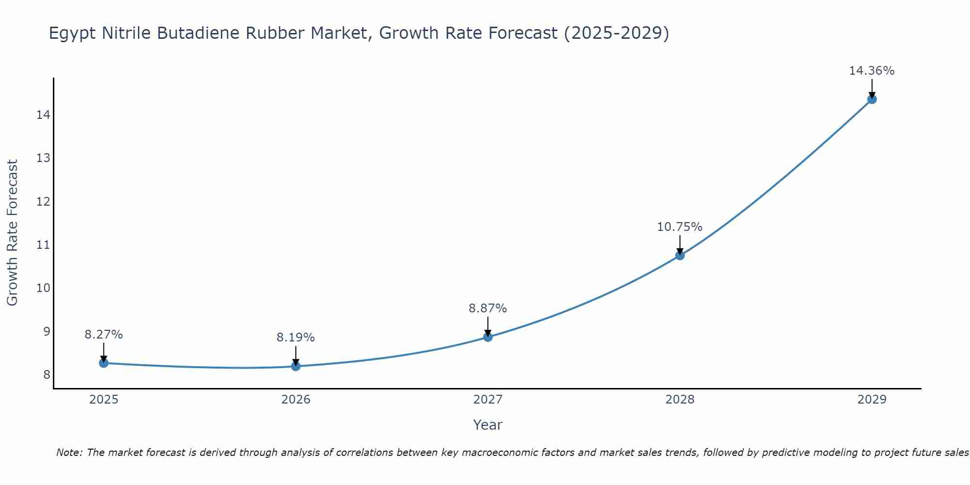 Egypt Nitrile Butadiene Rubber Market Growth Rate