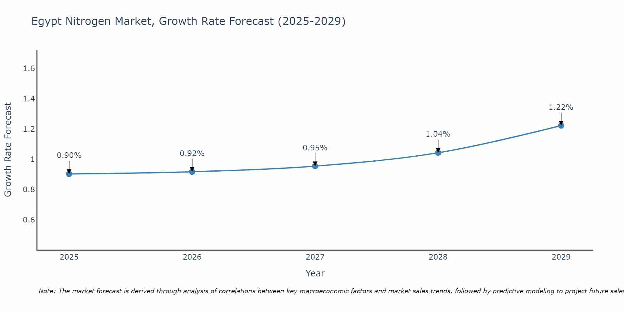Egypt Nitrogen Market Growth Rate
