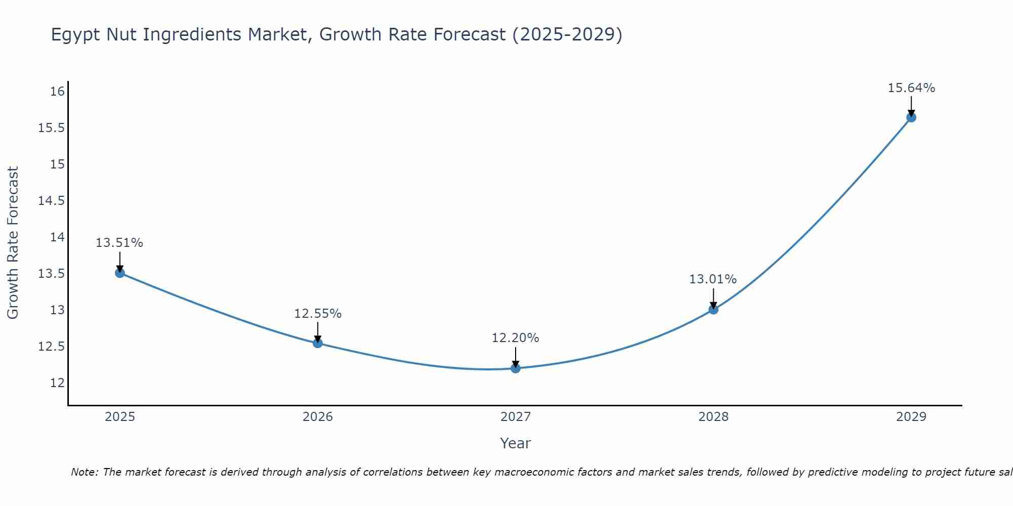 Egypt Nut Ingredients Market Growth Rate