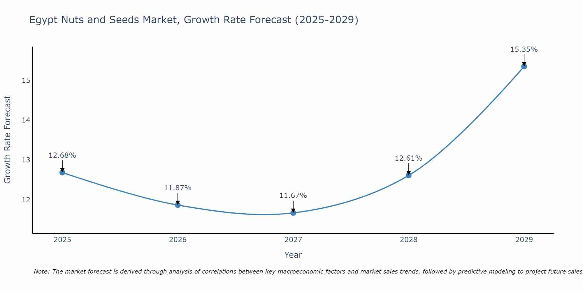 Egypt Nuts and Seeds Market Growth Rate