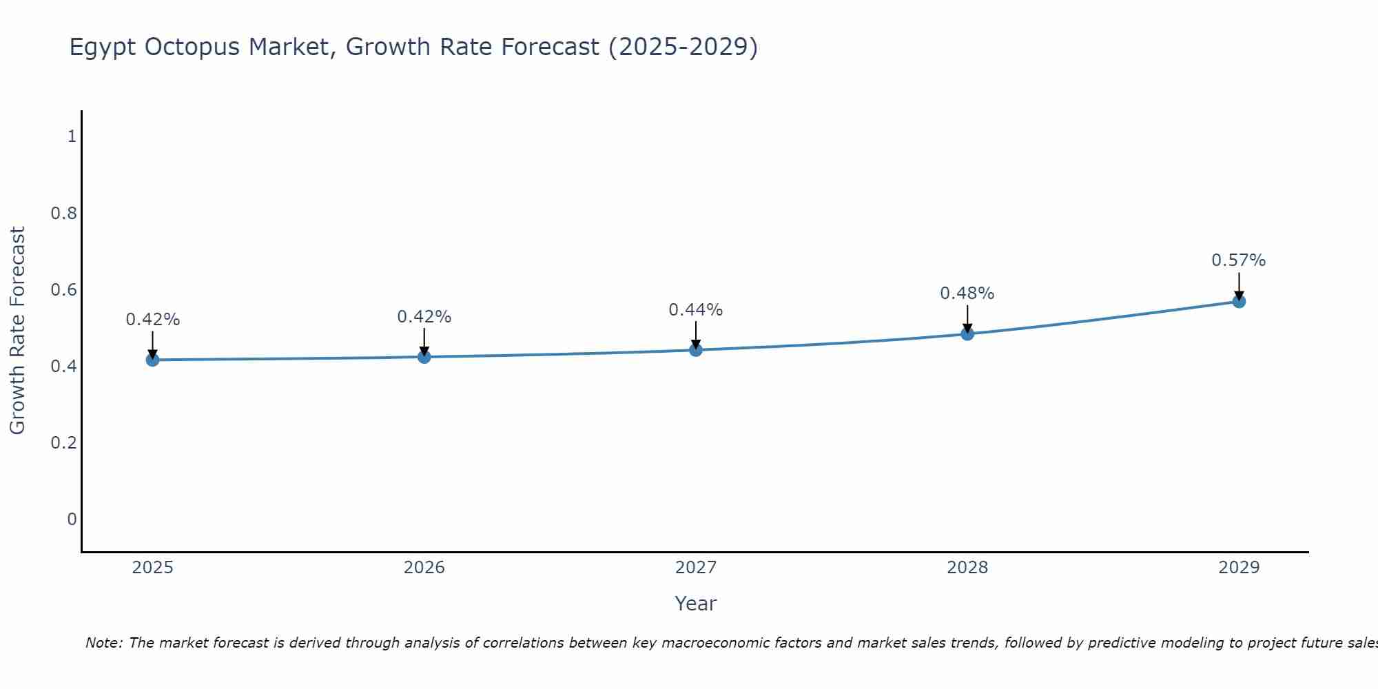 Egypt Octopus Market Growth Rate