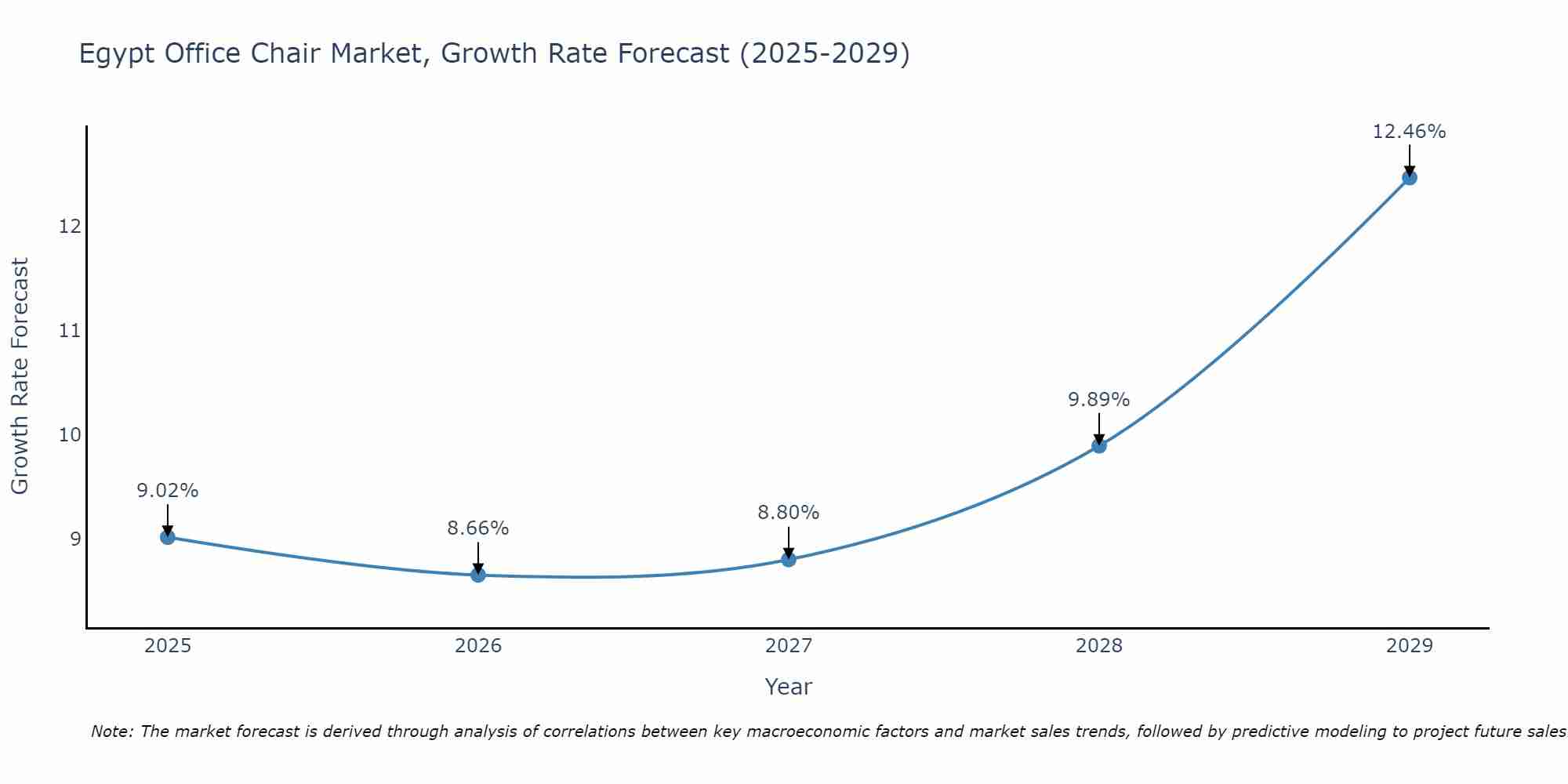 Egypt Office Chair Market Growth Rate