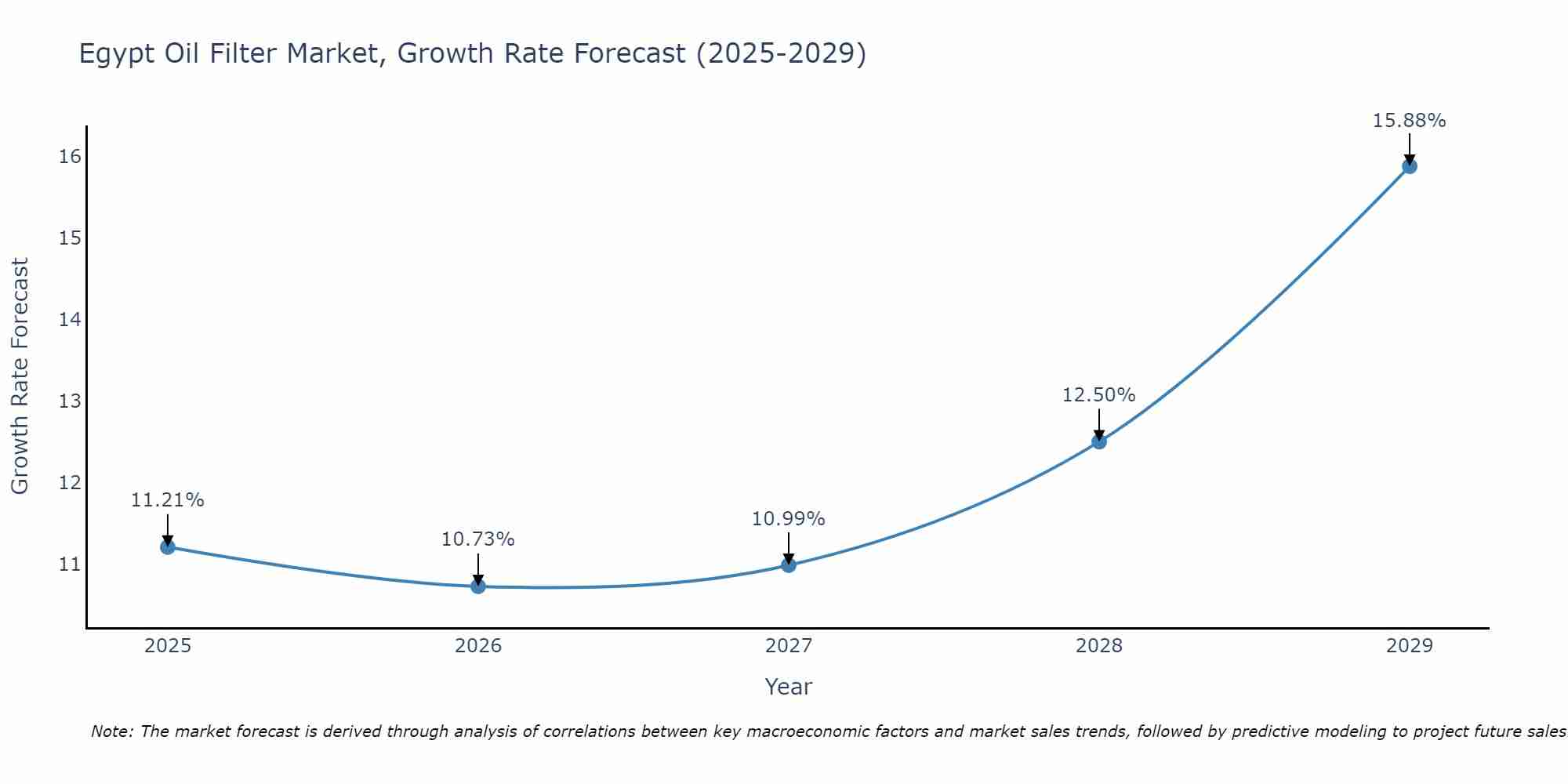 Egypt Oil Filter Market Growth Rate