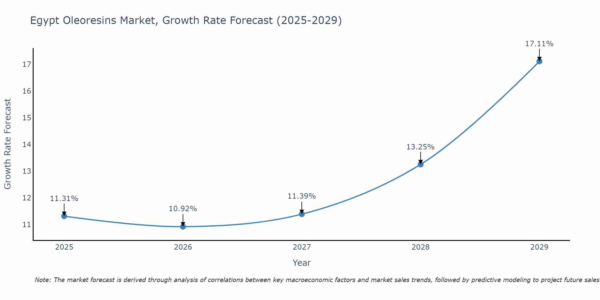 Egypt Oleoresins Market Growth Rate
