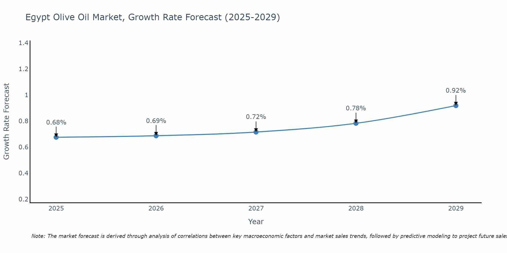 Egypt Olive Oil Market Growth Rate