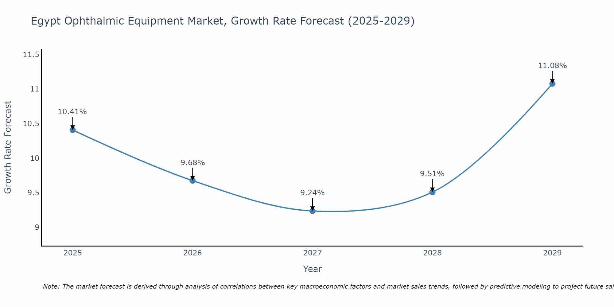 Egypt Ophthalmic Equipment Market Size Growth Rate