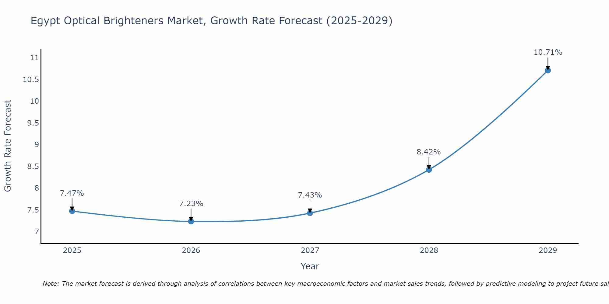 Egypt Optical Brighteners Market Growth Rate