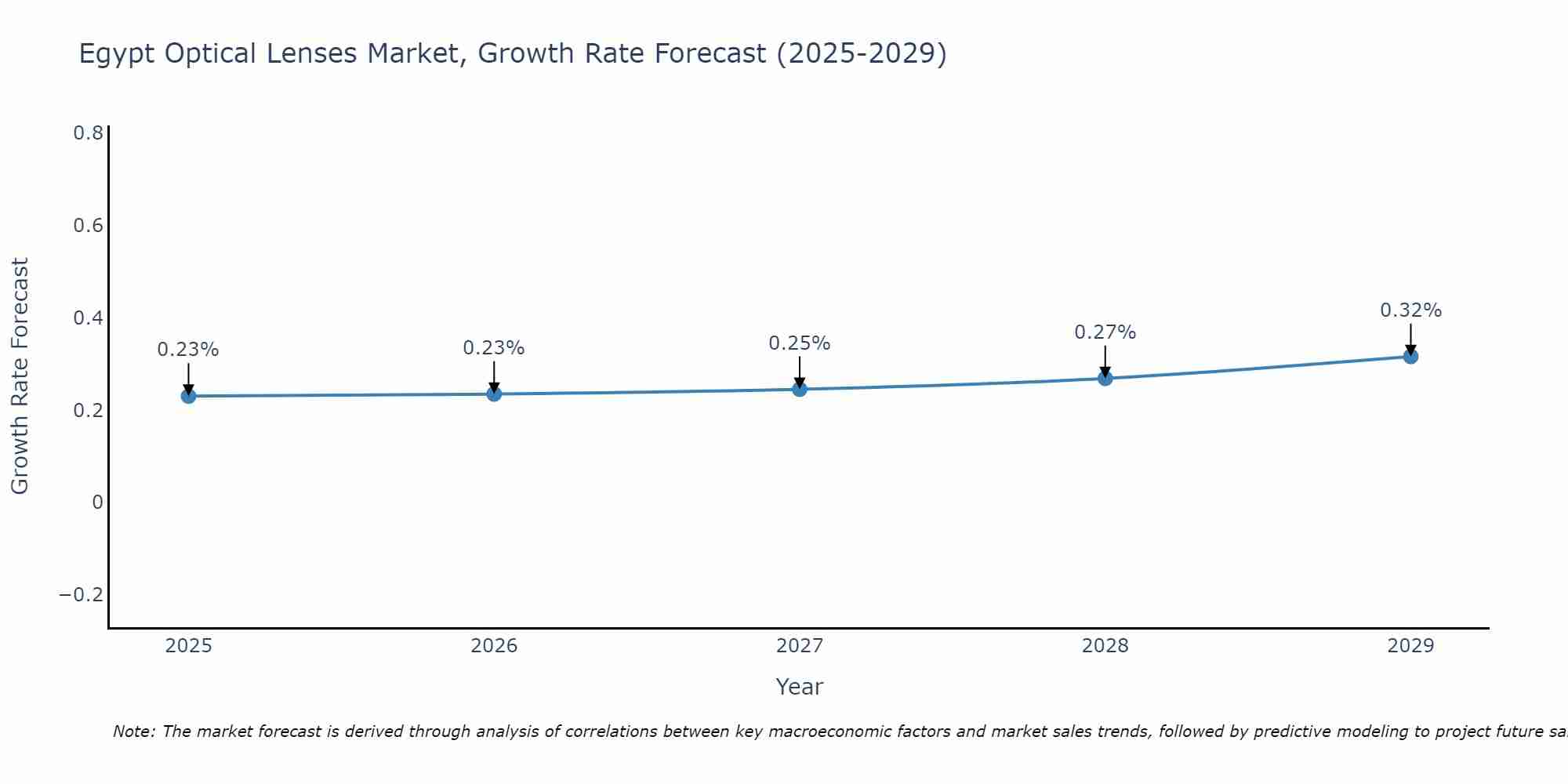 Egypt Optical Lenses Market Growth Rate