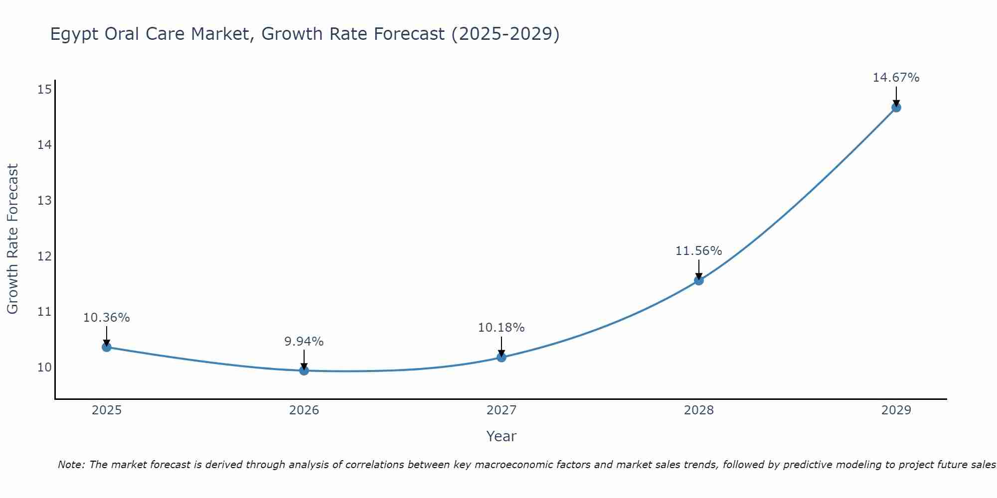Egypt Oral Care Market Growth Rate