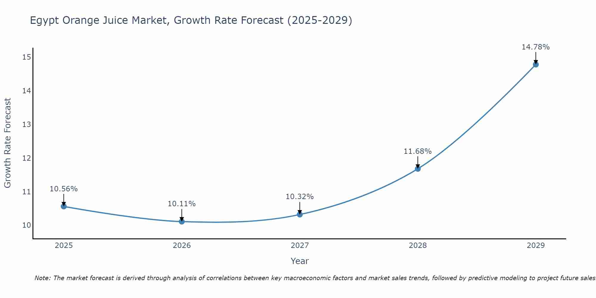 Egypt Orange Juice Market Growth Rate