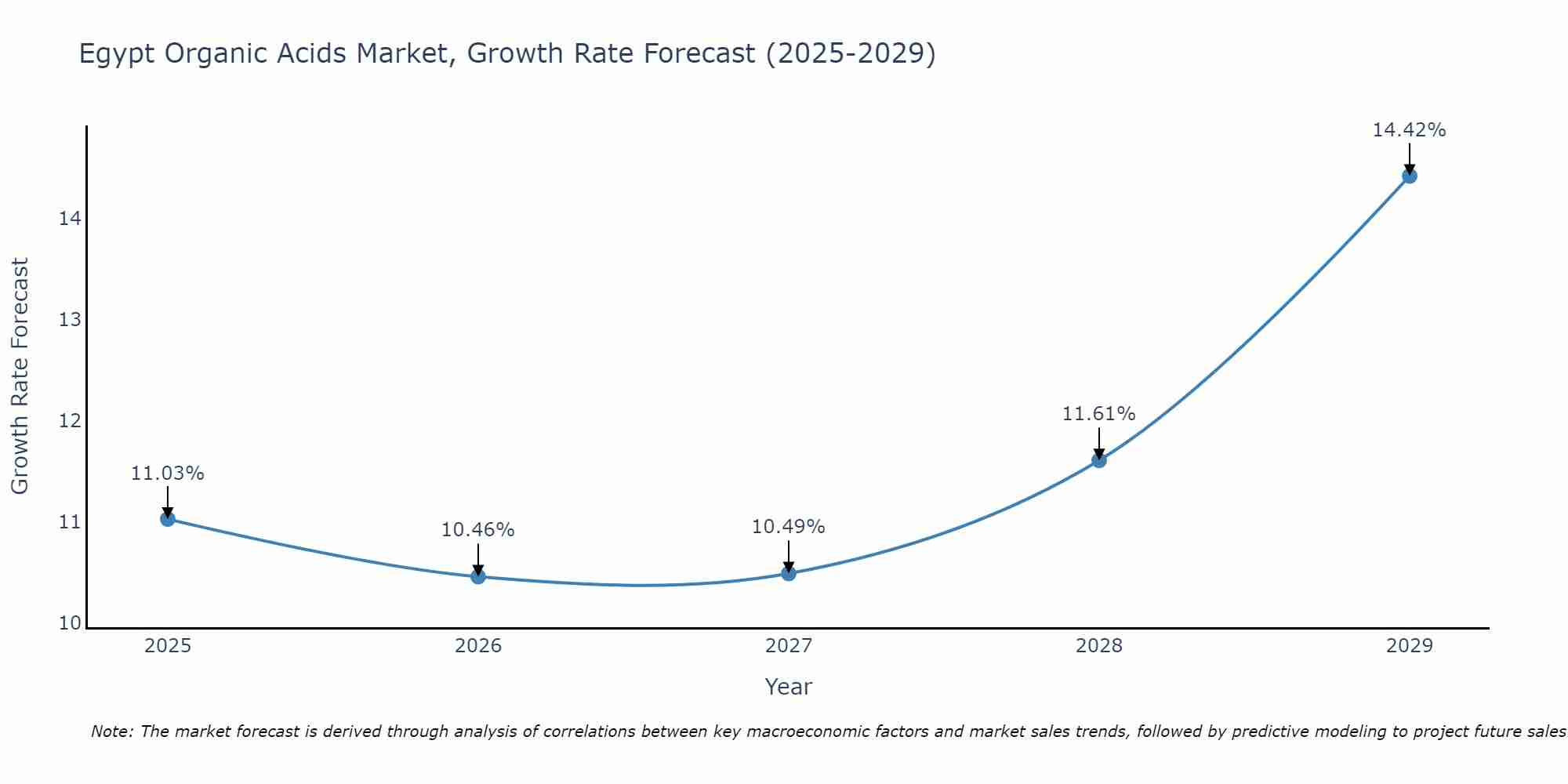 Egypt Organic Acids Market Growth Rate