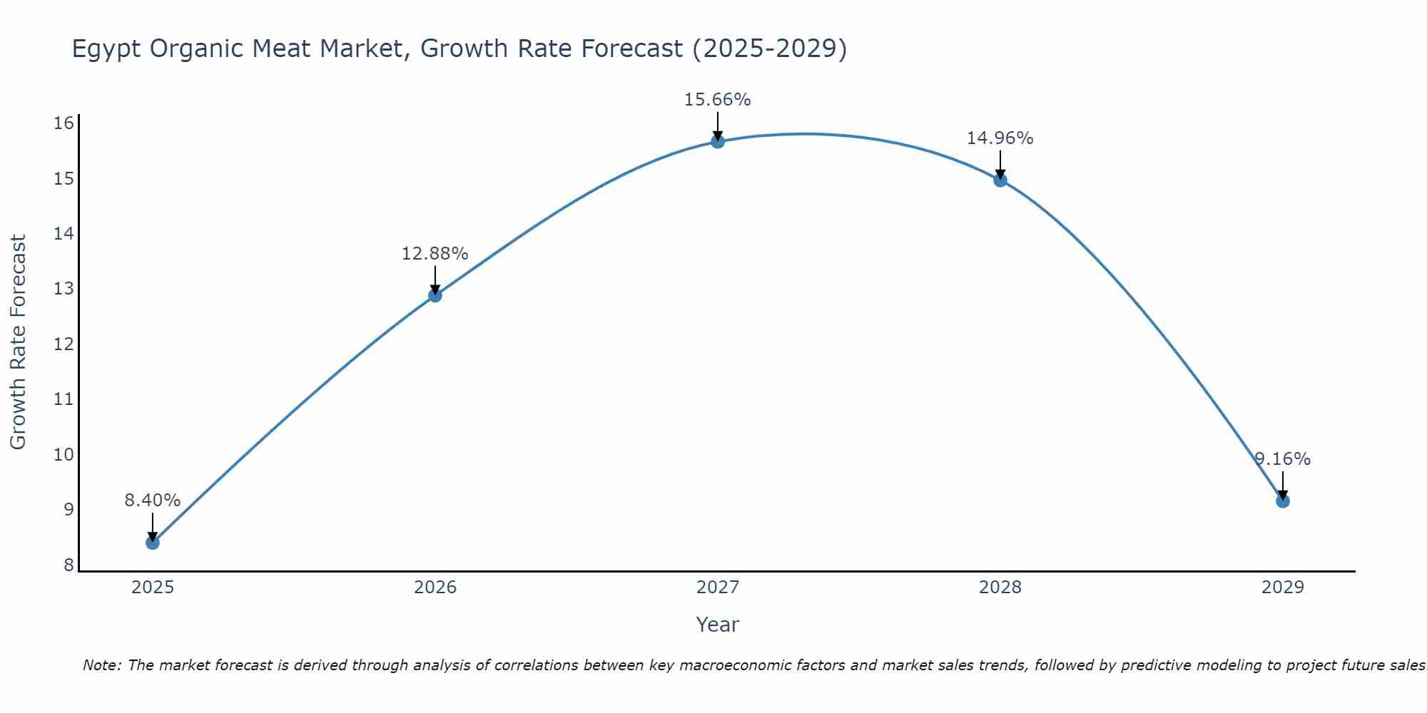 Egypt Organic Meat Market Growth Rate