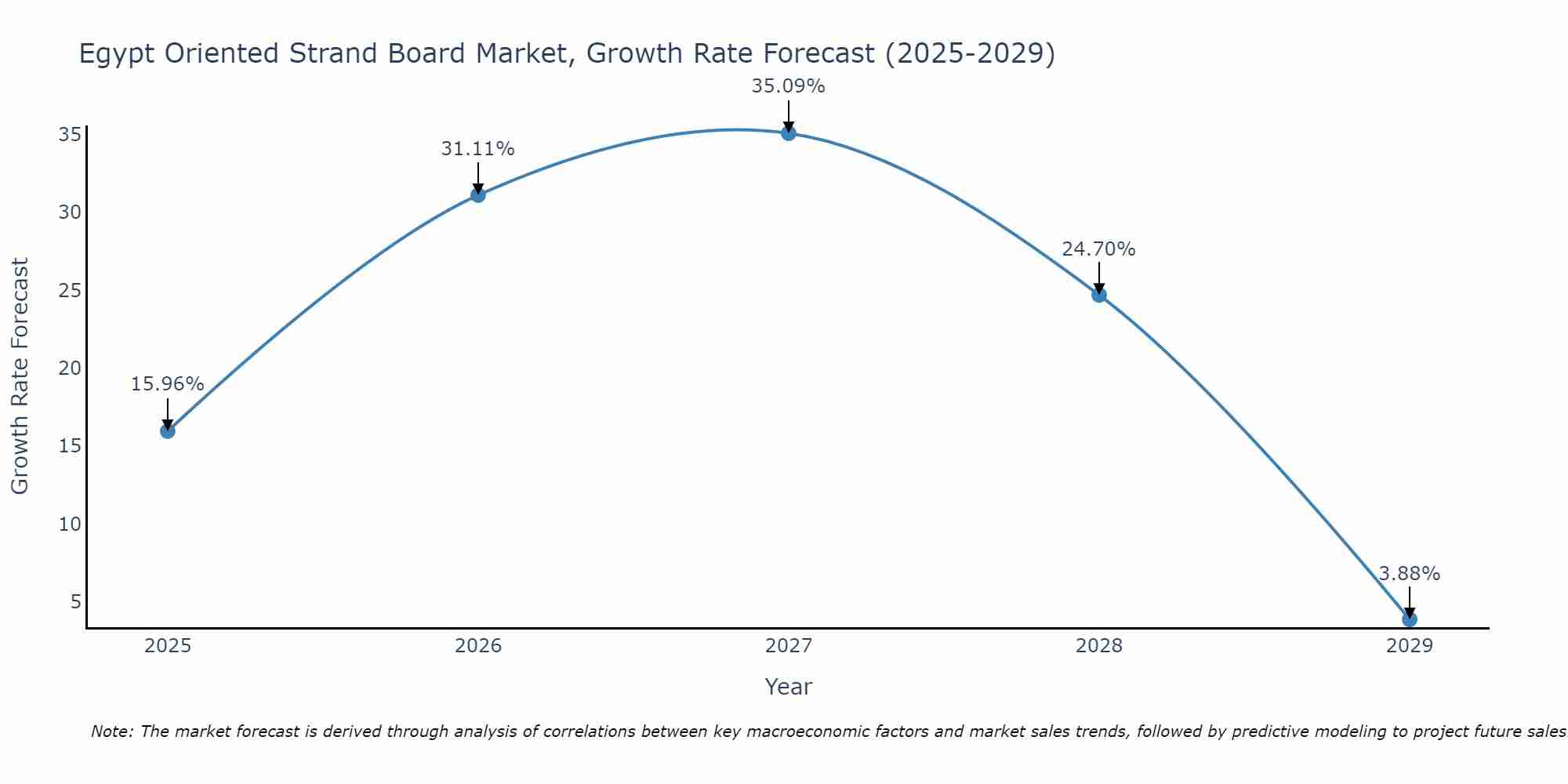 Egypt Oriented Strand Board Market Growth Rate