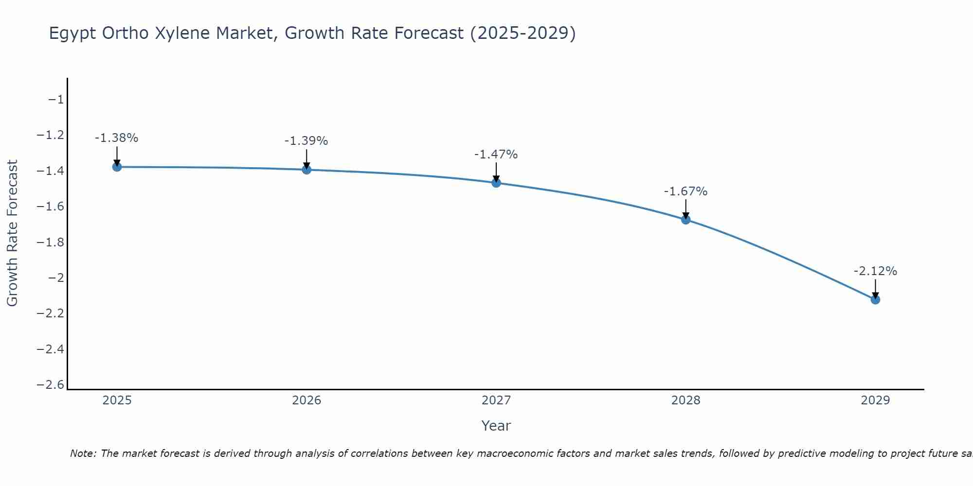 Egypt Ortho Xylene Market Growth Rate