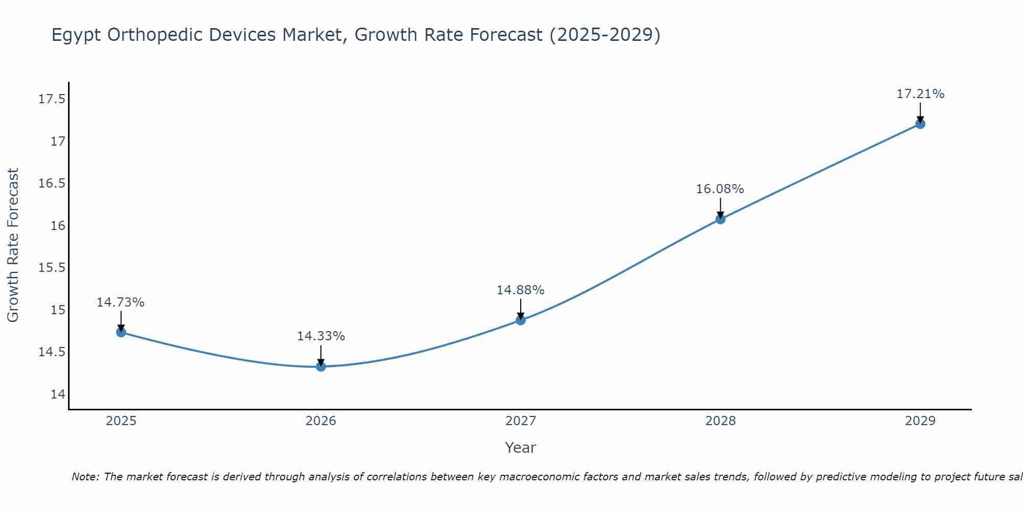Egypt Orthopedic Devices Market Growth Rate