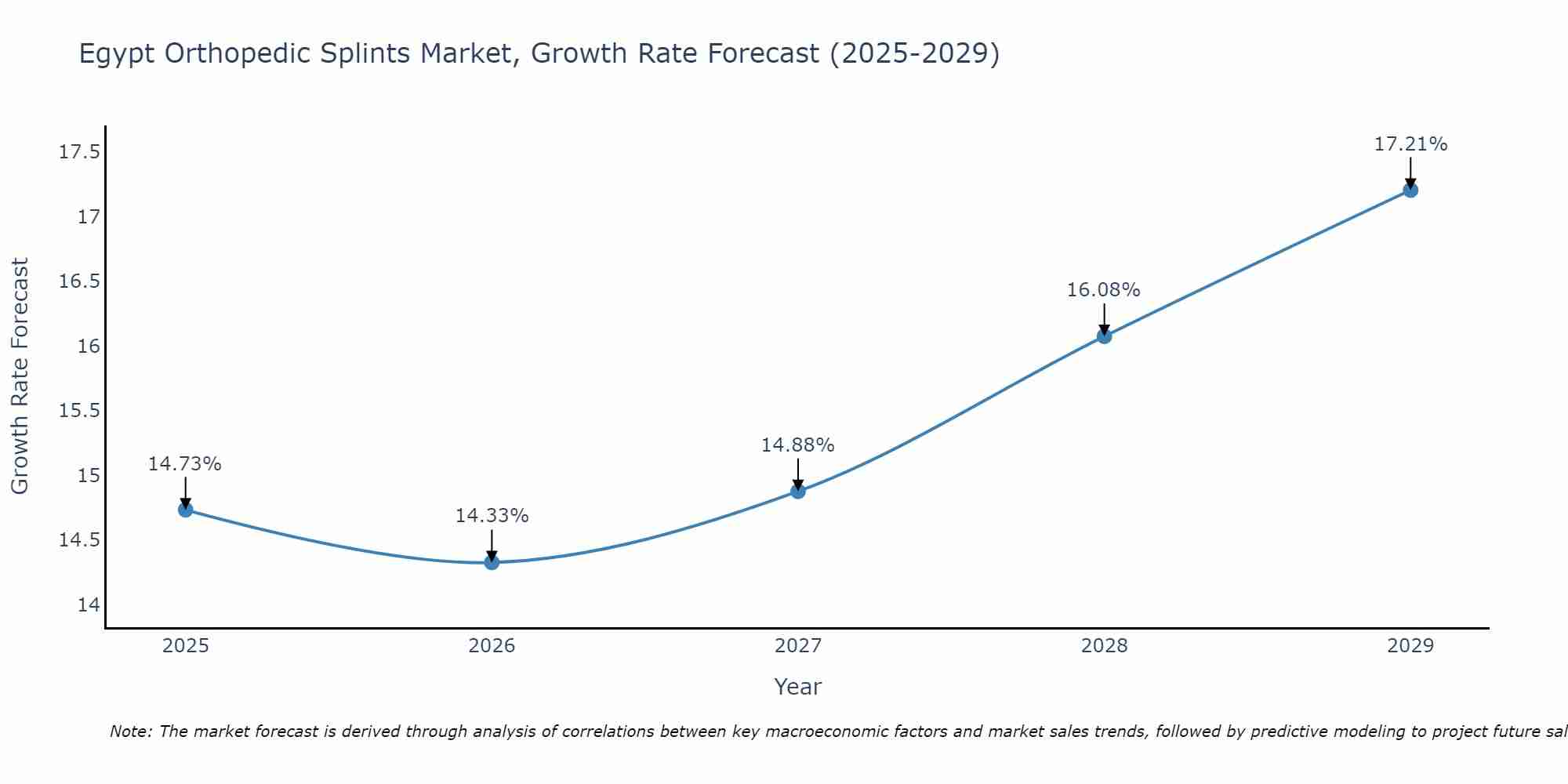 Egypt Orthopedic Splints Market Growth Rate