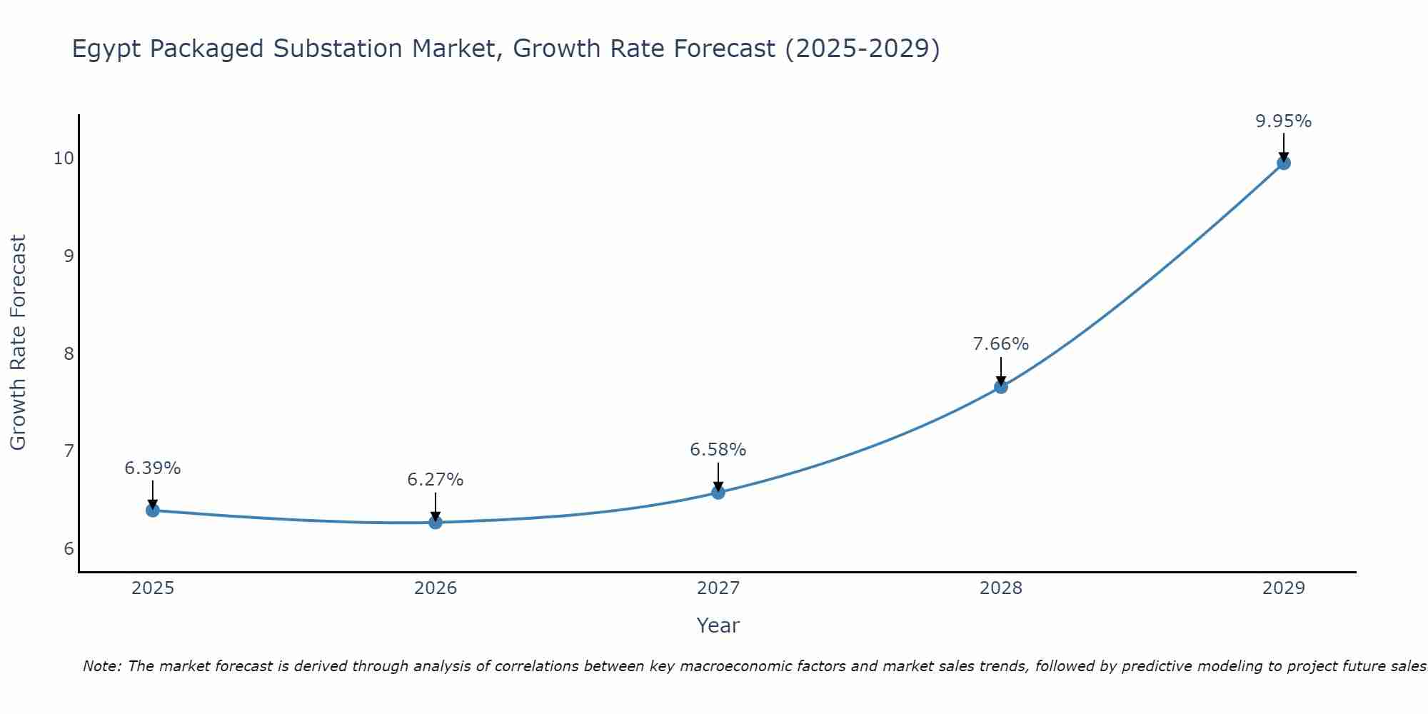 Egypt Packaged Substation Market Size Growth Rate
