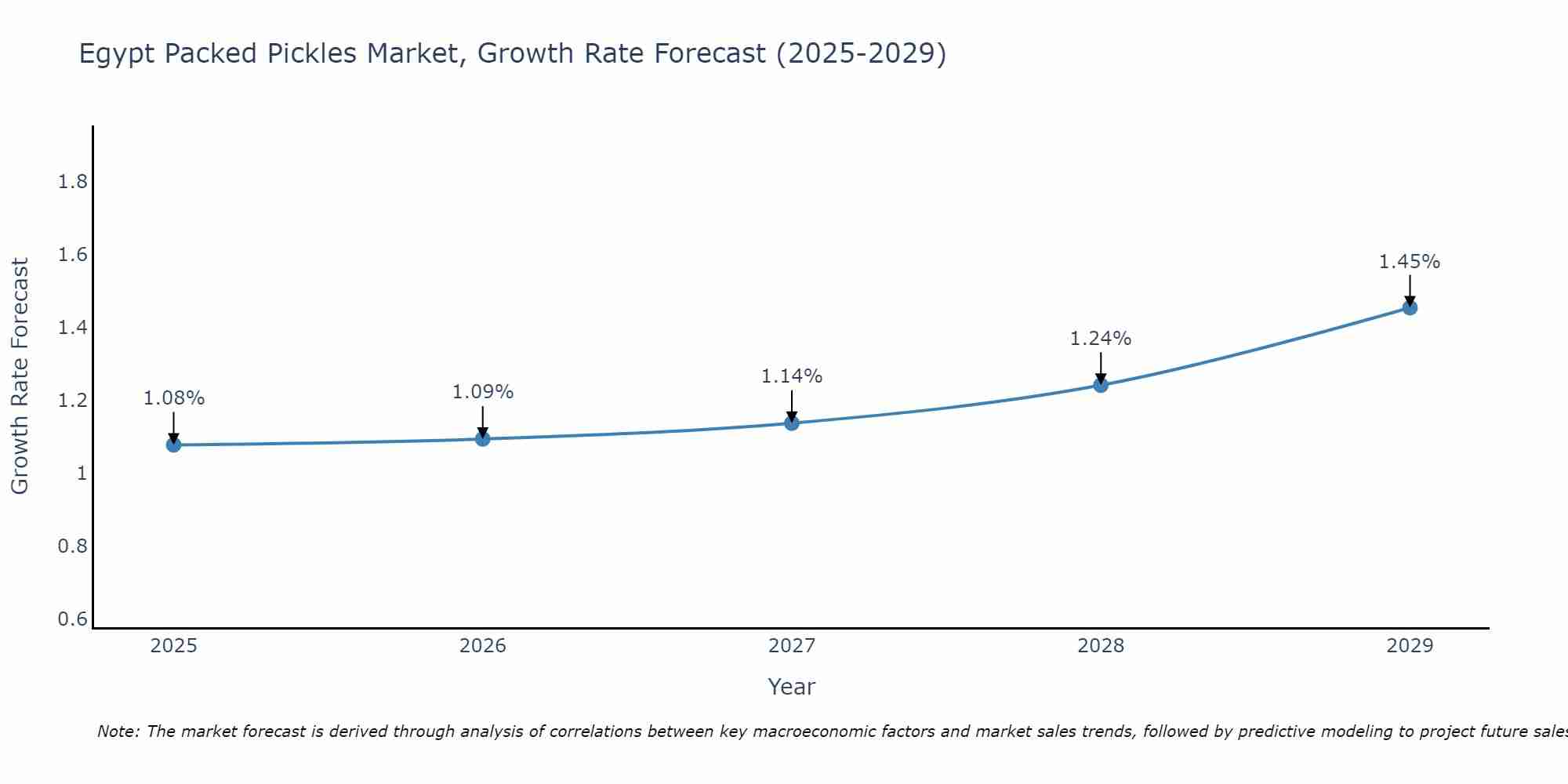 Egypt Packed Pickles Market Growth Rate