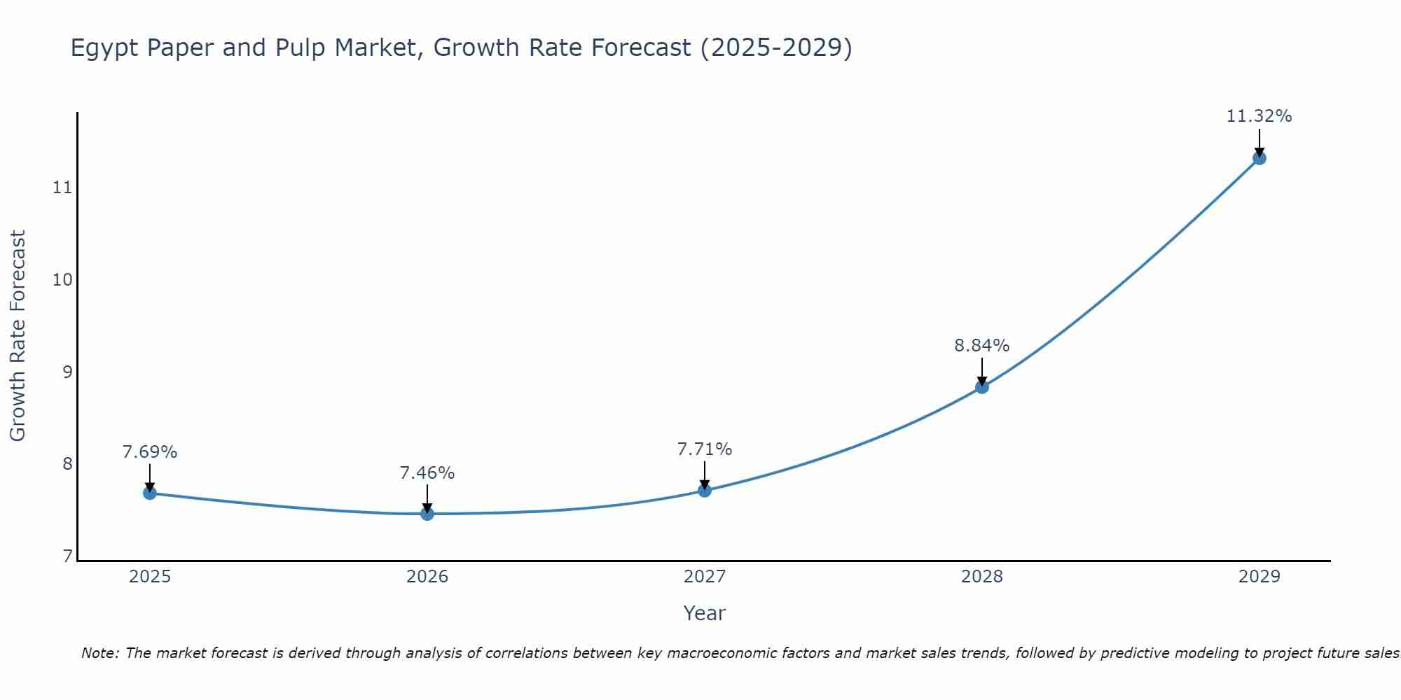 Egypt Paper and Pulp Market Growth Rate