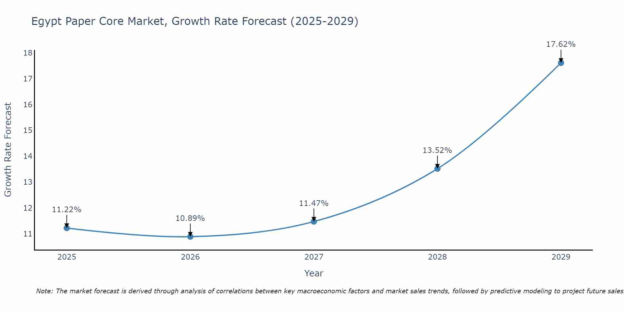 Egypt Paper Core Market Growth Rate
