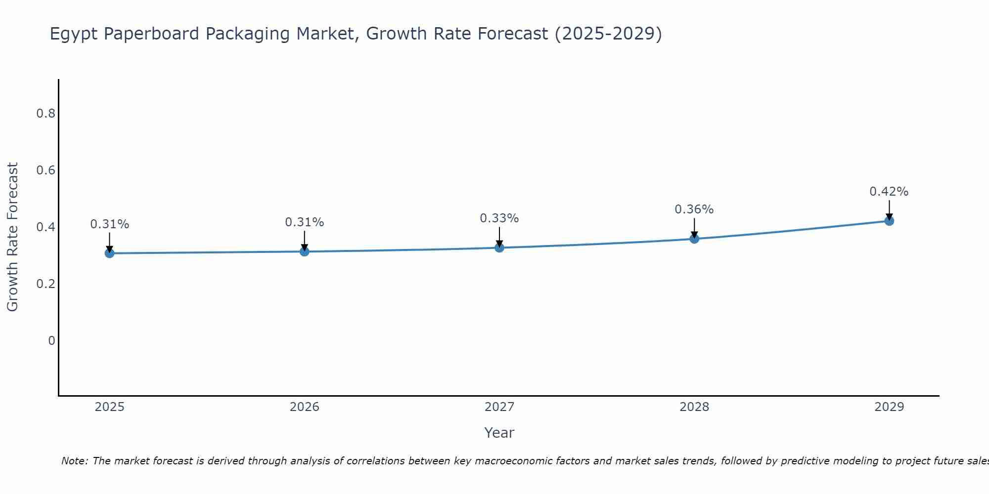 Egypt Paperboard Packaging Market Growth Rate