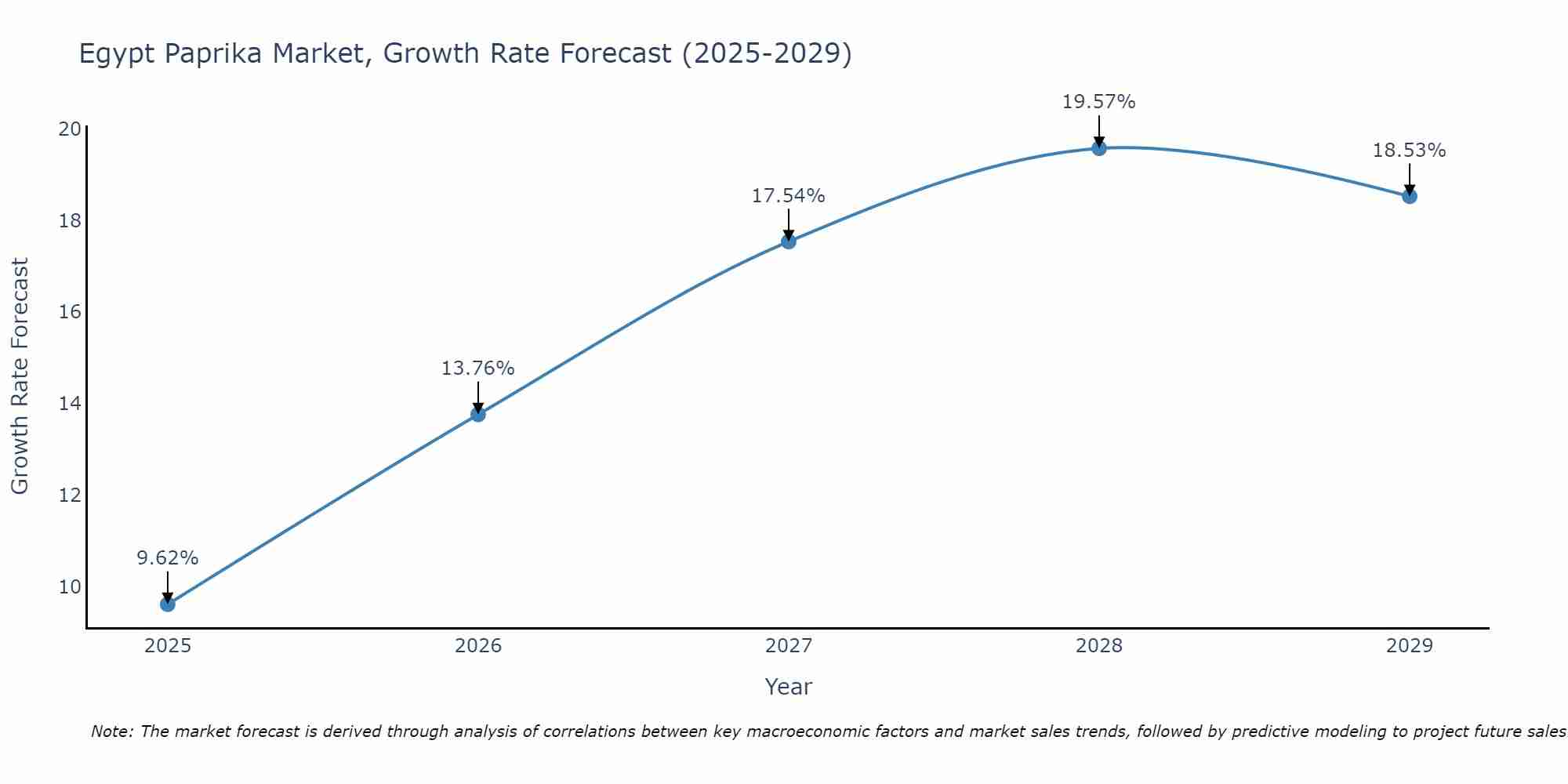 Egypt Paprika Market Growth Rate