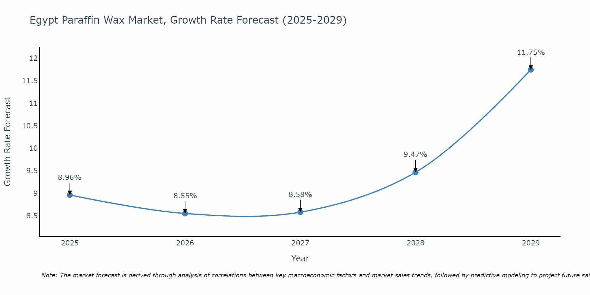 Egypt Paraffin Wax Market Growth Rate