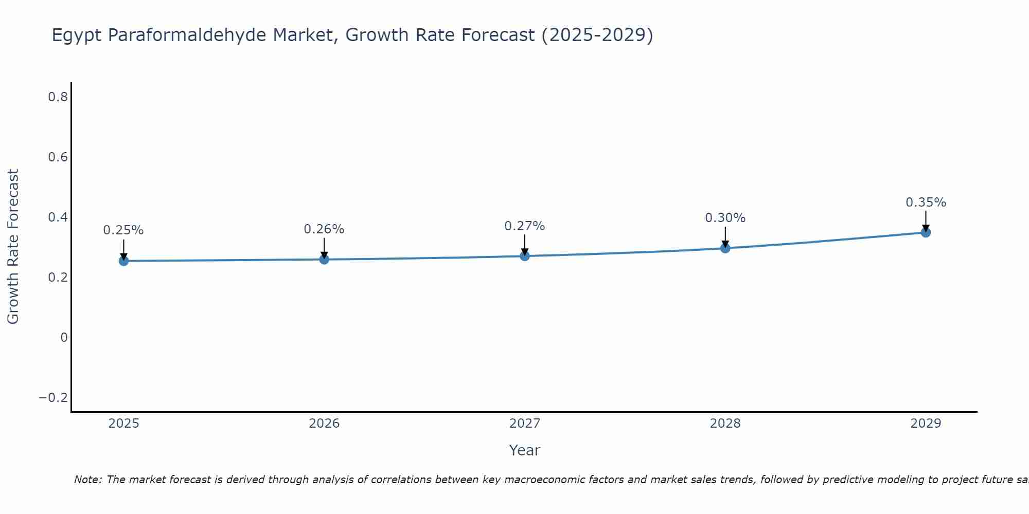 Egypt Paraformaldehyde Market Size Growth Rate