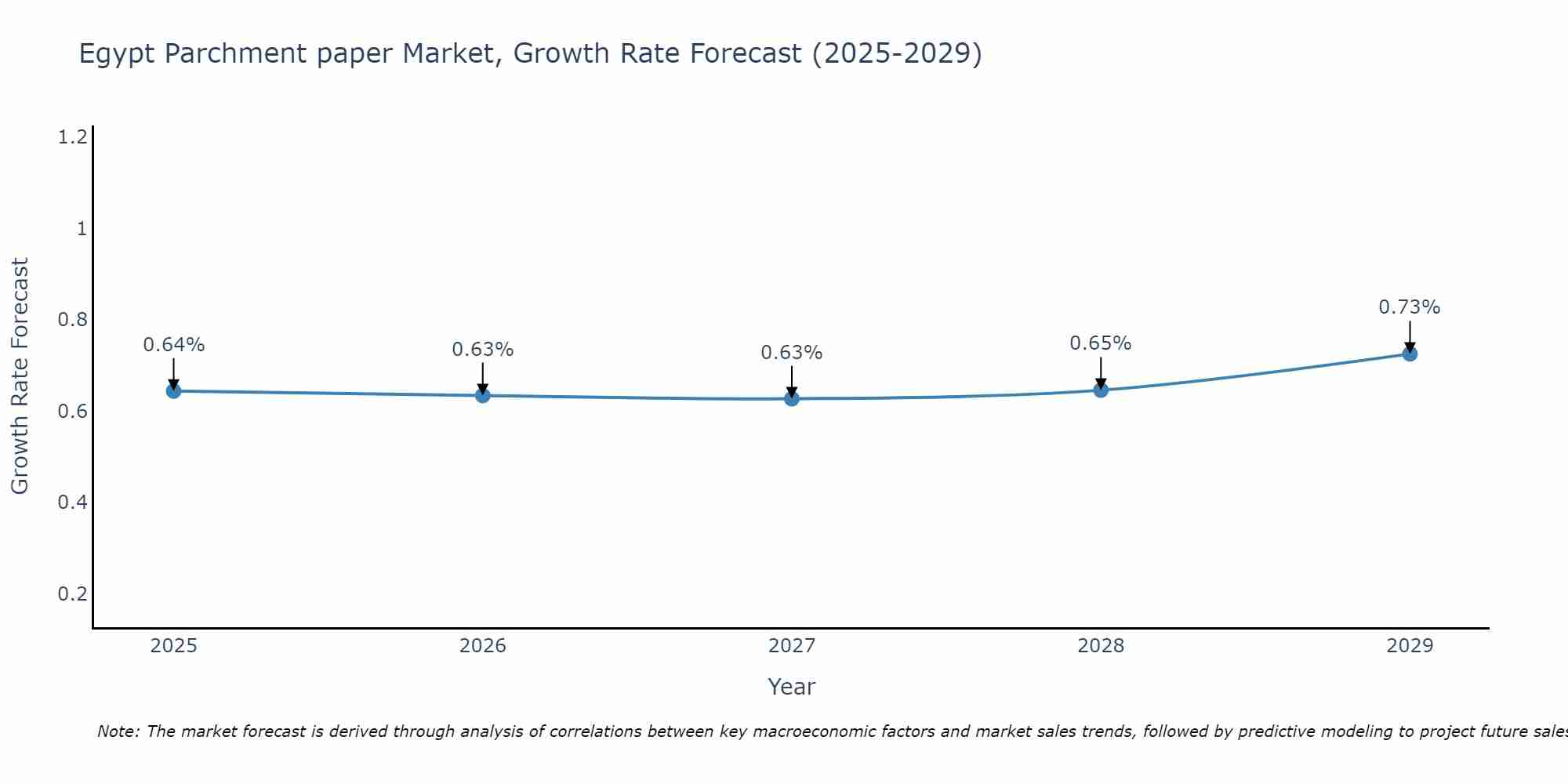 Egypt Parchment paper Market Growth Rate