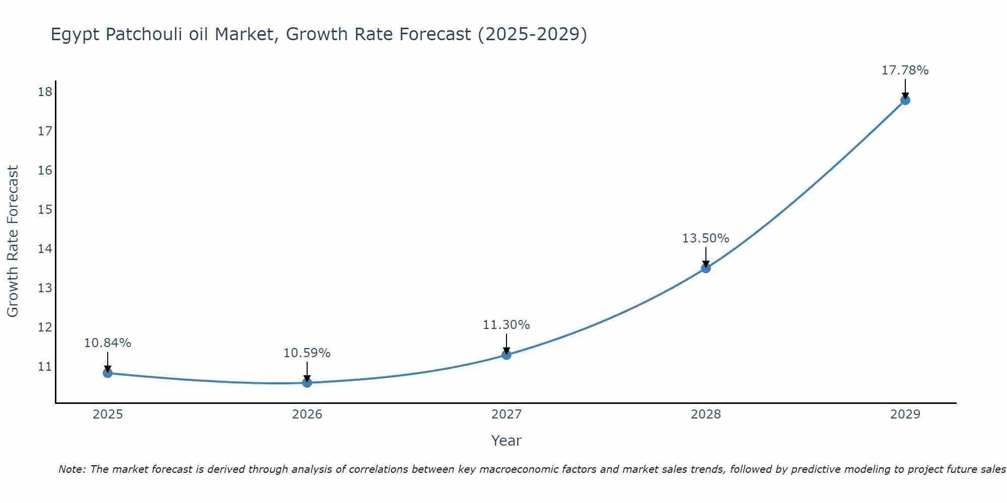Egypt Patchouli oil Market Growth Rate