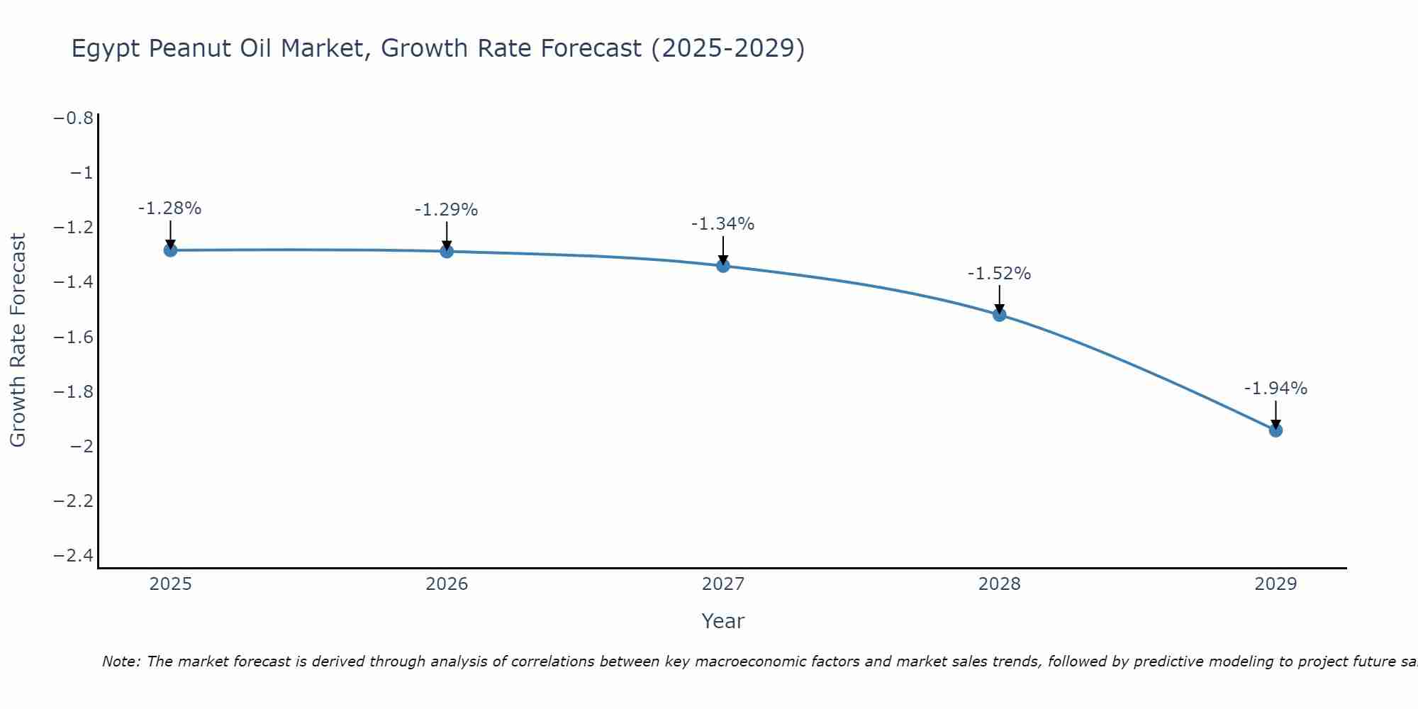 Egypt Peanut Oil Market Growth Rate